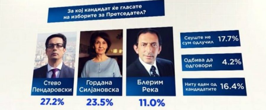 Anketë: Pendarovski e rrit epërsinë ndaj Siljanovskës